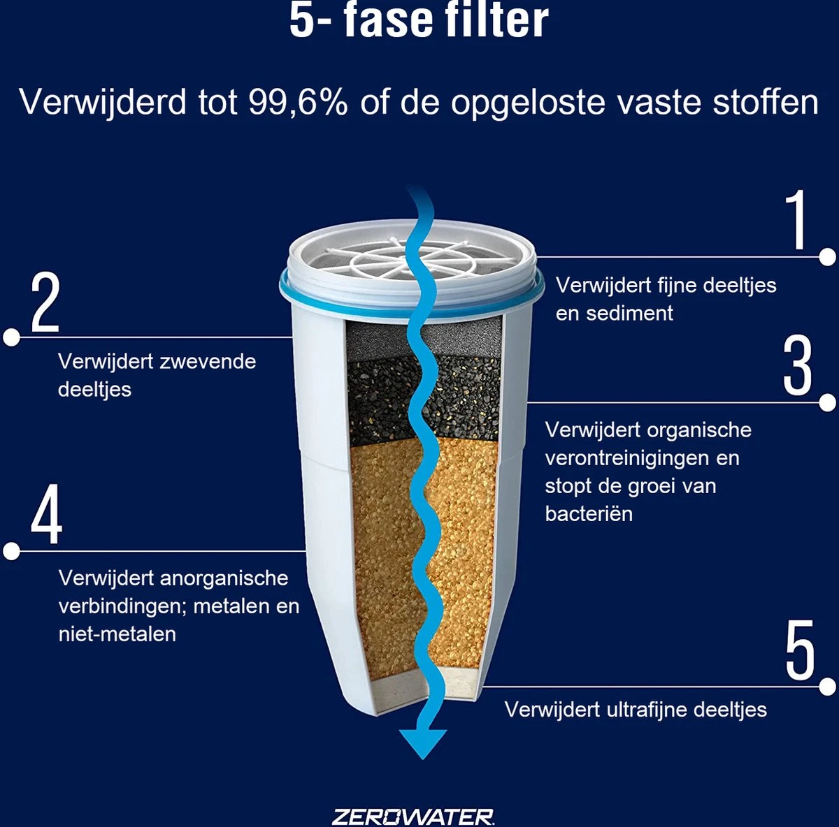 ZeroWater Waterfilter - 4-Pack - Waterkan Vervangingsfilters - Afbeelding 7
